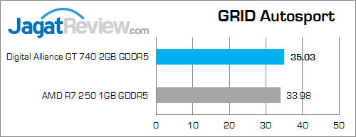 digital alliance gt 740 2gb gddr5 grid autosport