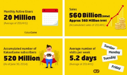 KakaoGame Raih 2 Juta Pengguna Aktif Bulanan 2 kakao-results