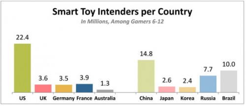 72 Juta Anak di Dunia Menginginkan Smart Toys 2 smart-toys