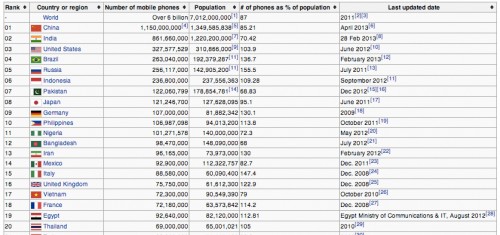 OnePlus Akan Tambah List Negara Penjualan Smartphone top_20_countries_by_mobiles_in_use