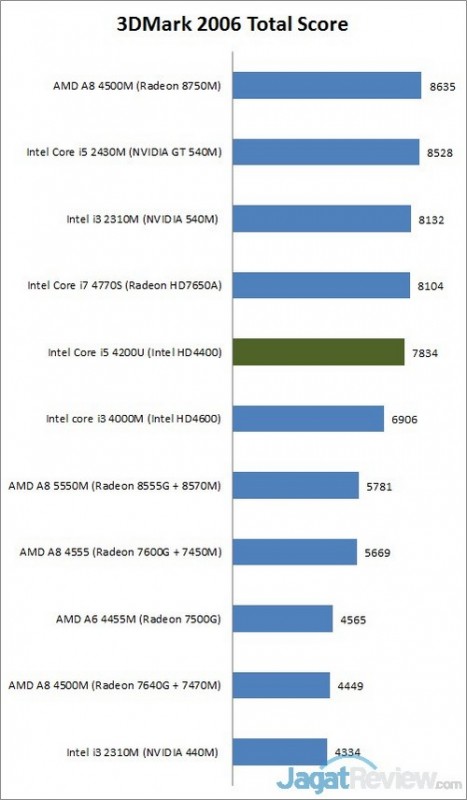 Review Dell Latitude E7440: Ultrabook untuk Kalangan Pekerja 1 3dmark6
