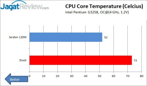 Review Seidon 120M: Pendukung Overclocking Nan Terjangkau 4 4 Ghz