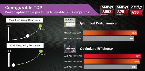 Hands-on Review AMD APU A10-7800: Kaveri Dengan Fitur cTDP 7 7800PowerEfficiency