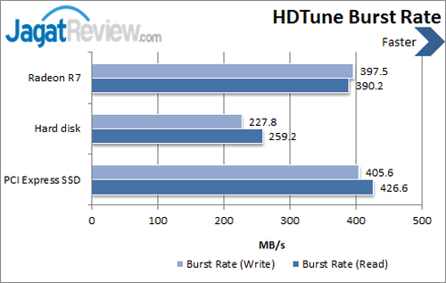 Review Radeon R7 SSD: Debut Perdana AMD Luncurkan Storage Kencang 3 AMD Radeon R7 SSD - HDTune Burst Rate