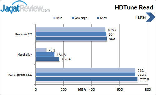 Review Radeon R7 SSD: Debut Perdana AMD Luncurkan Storage Kencang 1 AMD Radeon R7 SSD - HDTune Read