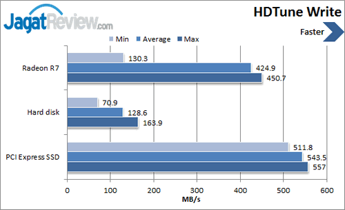 Review Radeon R7 SSD: Debut Perdana AMD Luncurkan Storage Kencang 2 AMD Radeon R7 SSD - HDTune Write