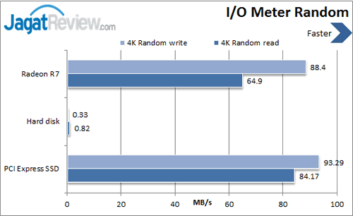 Review Radeon R7 SSD: Debut Perdana AMD Luncurkan Storage Kencang 5 AMD Radeon R7 SSD - IOMeter Random