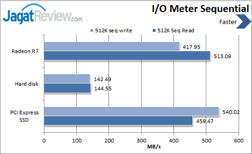 Review Radeon R7 SSD: Debut Perdana AMD Luncurkan Storage Kencang 6 AMD Radeon R7 SSD - IOMeter Sequential