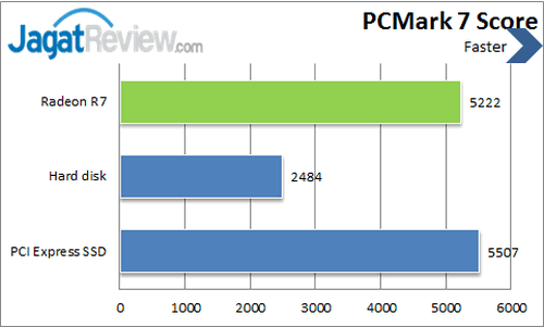 Review Radeon R7 SSD: Debut Perdana AMD Luncurkan Storage Kencang 9 AMD Radeon R7 SSD - PCMark 7 Storage