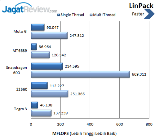 Review Moto G: Smartphone Dual SIM Murah Pertama Motorola 1 Moto G - Benchmark Linpack