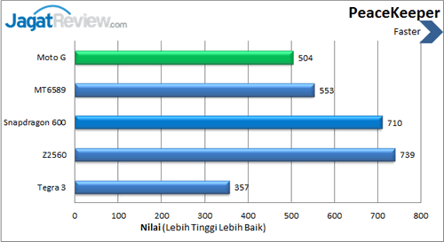 Review Moto G: Smartphone Dual SIM Murah Pertama Motorola 2 Moto G - Benchmark Peacekeeper