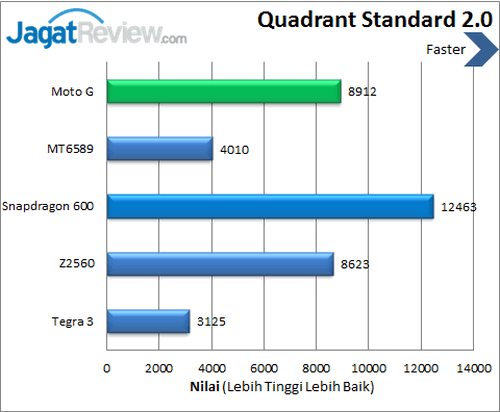 Review Moto G: Smartphone Dual SIM Murah Pertama Motorola 3 Moto G - Benchmark Quadrant