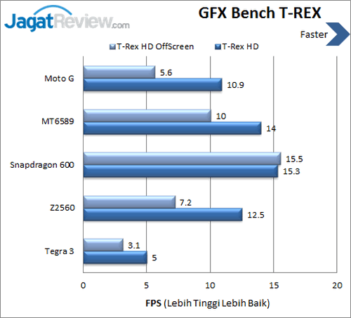 Review Moto G: Smartphone Dual SIM Murah Pertama Motorola 9 Moto G - Benchmark T-Rex