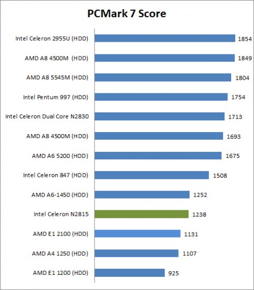 PC Mark 7
