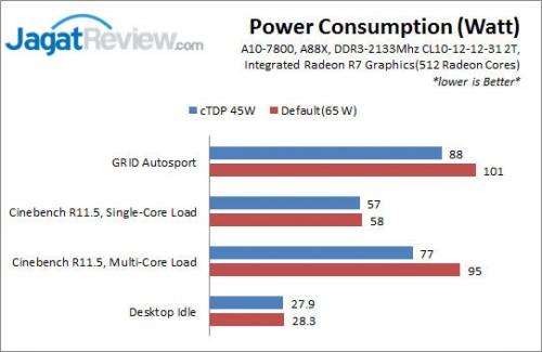 Hands-on Review AMD APU A10-7800: Kaveri Dengan Fitur cTDP 9 PowerConsumption