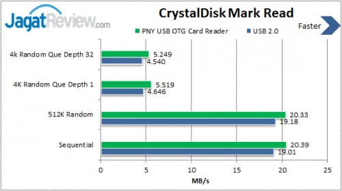 Review PNY OTG Card Reader: USB OTG Dengan MicroSDHC 1 Read-PNY-USB-OTG_01