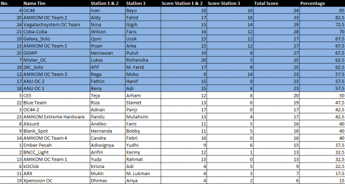 AOCT 2014 Yogyakarta: 12 Tim Lolos ke Babak Utama! 3 Scoreboard - Audition