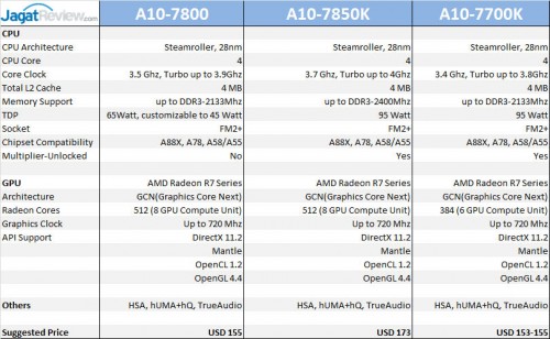 Hands-on Review AMD APU A10-7800: Kaveri Dengan Fitur cTDP 9 Specs_2