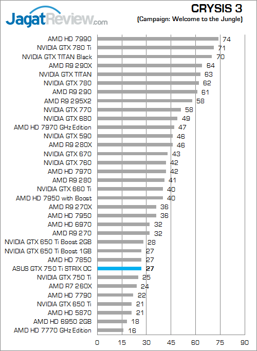 asus gtx 750 ti strix oc crysis3 01