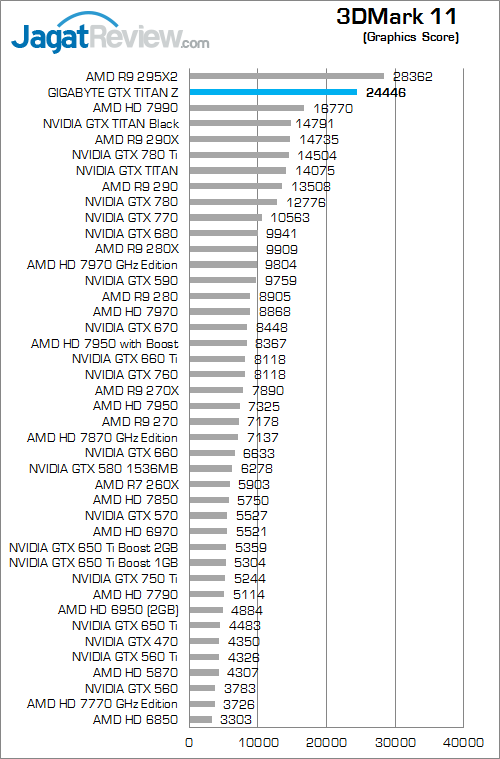 gigabyte nvidia gtx titan z 3dm11 02
