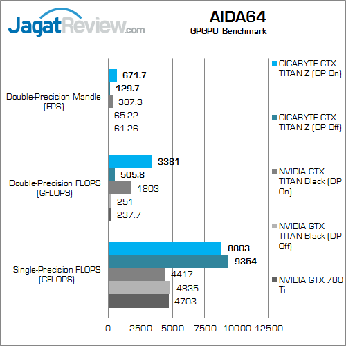 gigabyte nvidia gtx titan z aida64
