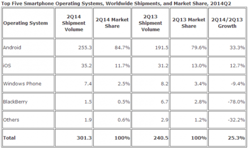 Pengapalan Smartphone Global Q2 2014 Lampaui 300 Juta Unit 2 idc_smartphones_os_q2_2014