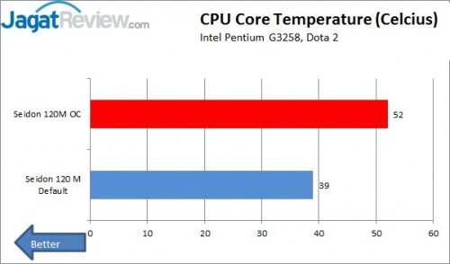 Review Seidon 120M: Pendukung Overclocking Nan Terjangkau 10 sasa