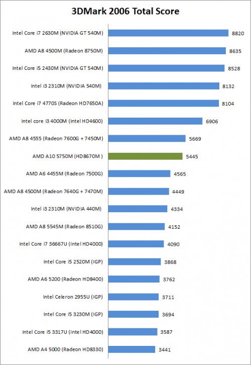 Review Asus X550D: Notebook AMD dengan Layar Besar 4 3D Mark 6