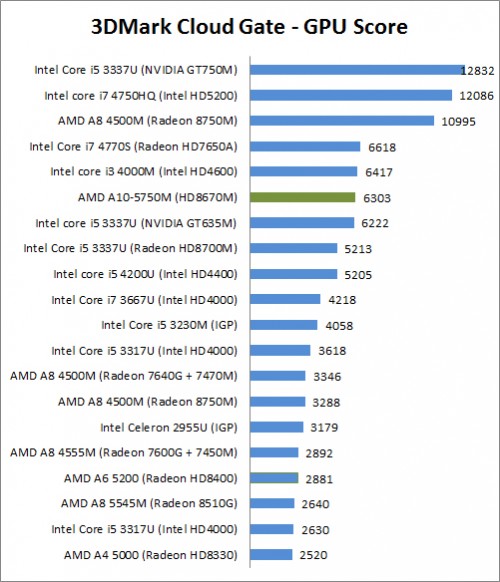Review Asus X550D: Notebook AMD dengan Layar Besar 5 3D Mark CG