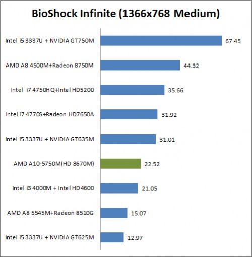 Review Asus X550D: Notebook AMD dengan Layar Besar 8 BioShock Infinite