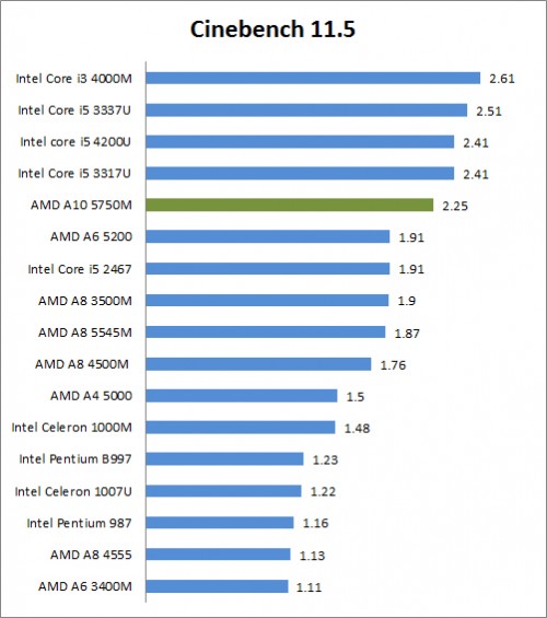 Review Asus X550D: Notebook AMD dengan Layar Besar 2 Cinebench