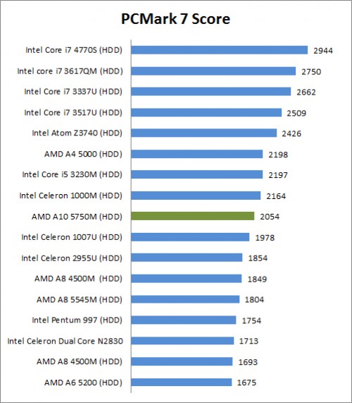 Review Asus X550D: Notebook AMD dengan Layar Besar 1 PC MArk 7