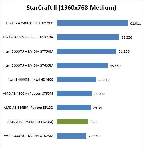 Review Asus X550D: Notebook AMD dengan Layar Besar 7 StarCraft 2