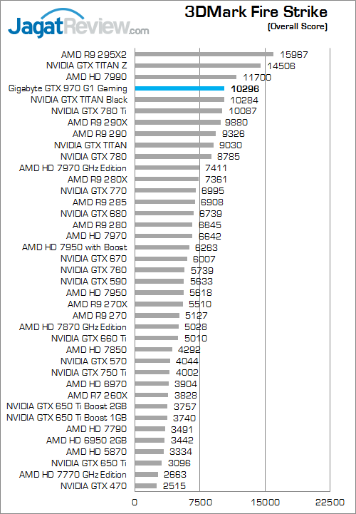 gigabyte geforce gtx 970 g1 gaming 3dmark_fire_strike_a