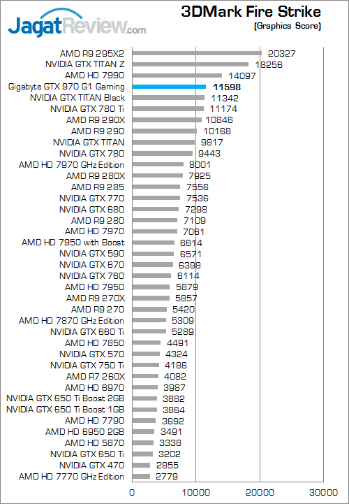 gigabyte geforce gtx 970 g1 gaming 3dmark_fire_strike_b