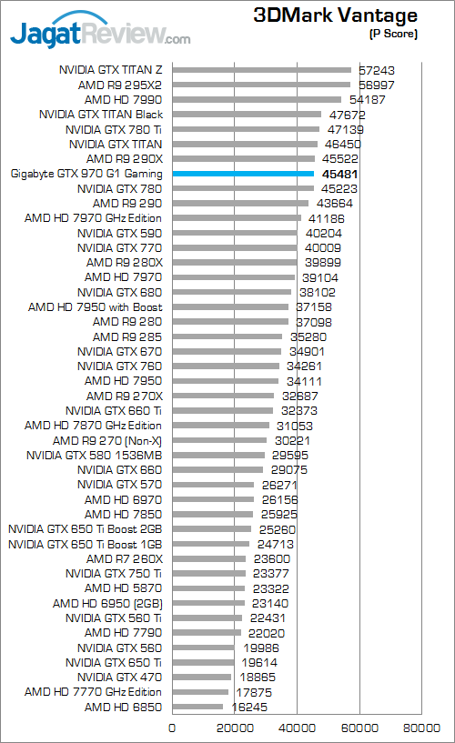gigabyte geforce gtx 970 g1 gaming 3dmark_vantage_a