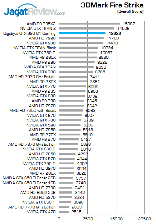 gigabyte geforce gtx 980 g1 gaming 3dmark_fire_strike_a