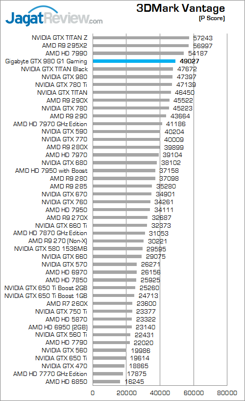 gigabyte geforce gtx 980 g1 gaming 3dmark_vantage_a