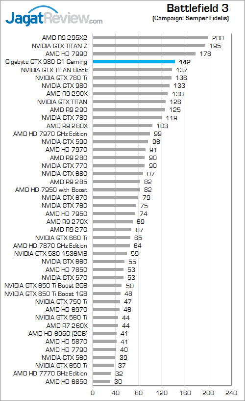 gigabyte geforce gtx 980 g1 gaming battlefield_3