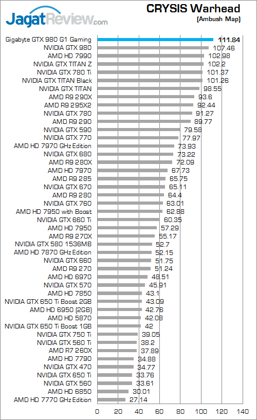 gigabyte geforce gtx 980 g1 gaming crysis_warhead