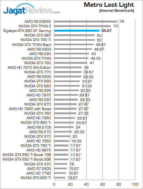 gigabyte geforce gtx 980 g1 gaming metro_last_light