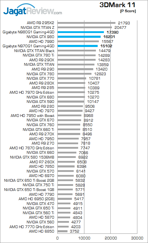 nvidia geforce gtx 980 & gtx 970 3dmark_11_a