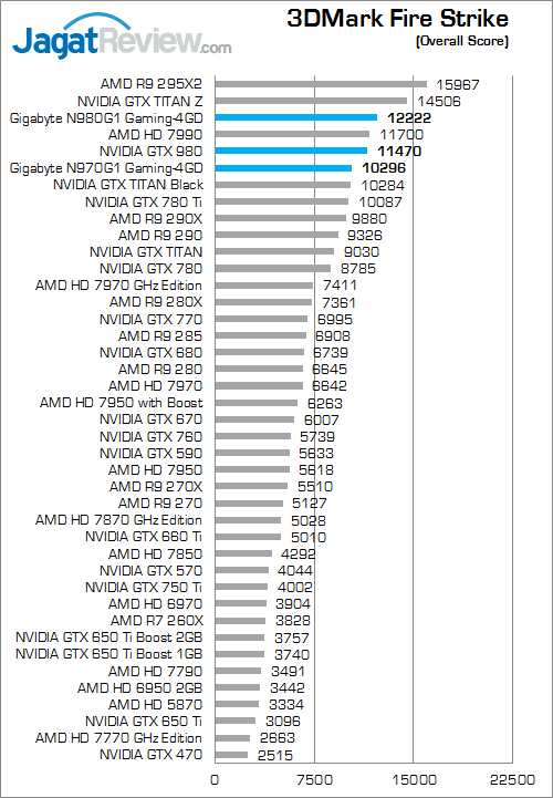 nvidia geforce gtx 980 & gtx 970 3dmark_fire_strike_a