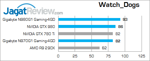 nvidia geforce gtx 980 & gtx 970 watch_dogs