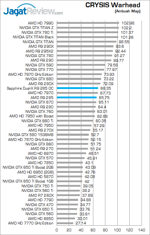 sapphire dual-x amd radeon r9 285 crysis_warhead