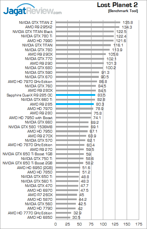 sapphire dual-x amd radeon r9 285 lost_planet_2
