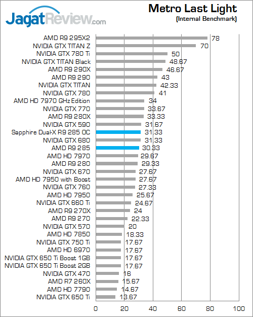 sapphire dual-x amd radeon r9 285 metro_last_light