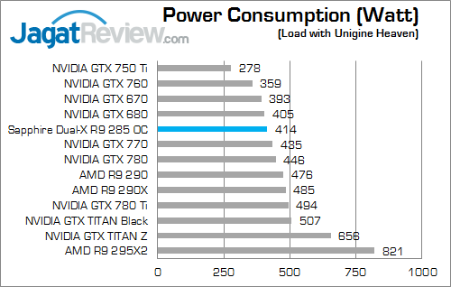 sapphire dual-x amd radeon r9 285 power_load