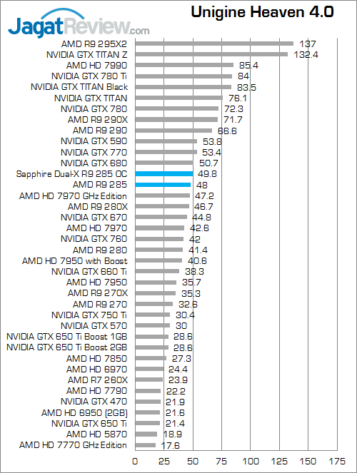 sapphire dual-x amd radeon r9 285 unigine_heaven_4