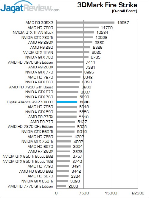 Review Digital Alliance R9 270X OC: Graphics Card Mainstream Murah dari AMD! 5 3DM FS Overall